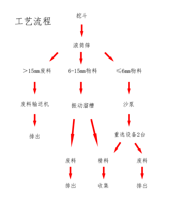 河道淘金船-鉆石-寶石提取設(shè)備